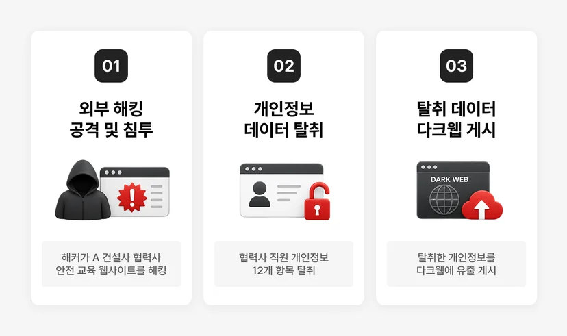 국내 건설사 협력사 직원 개인정보 유출 사고