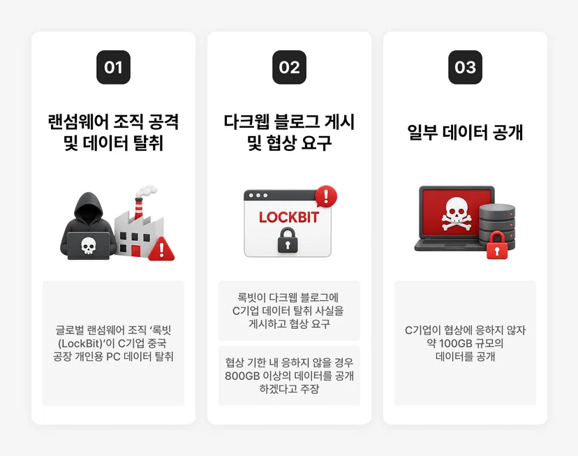 국내 제조업 다크웹 유출 협박 사고