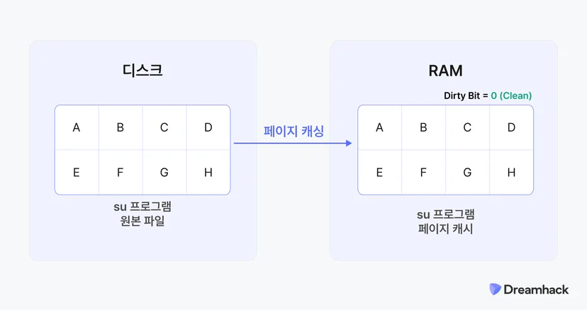 0 (Clean) 상태