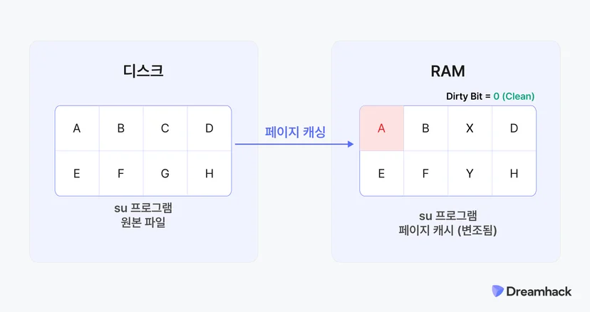 Copy Fail 변조된 후