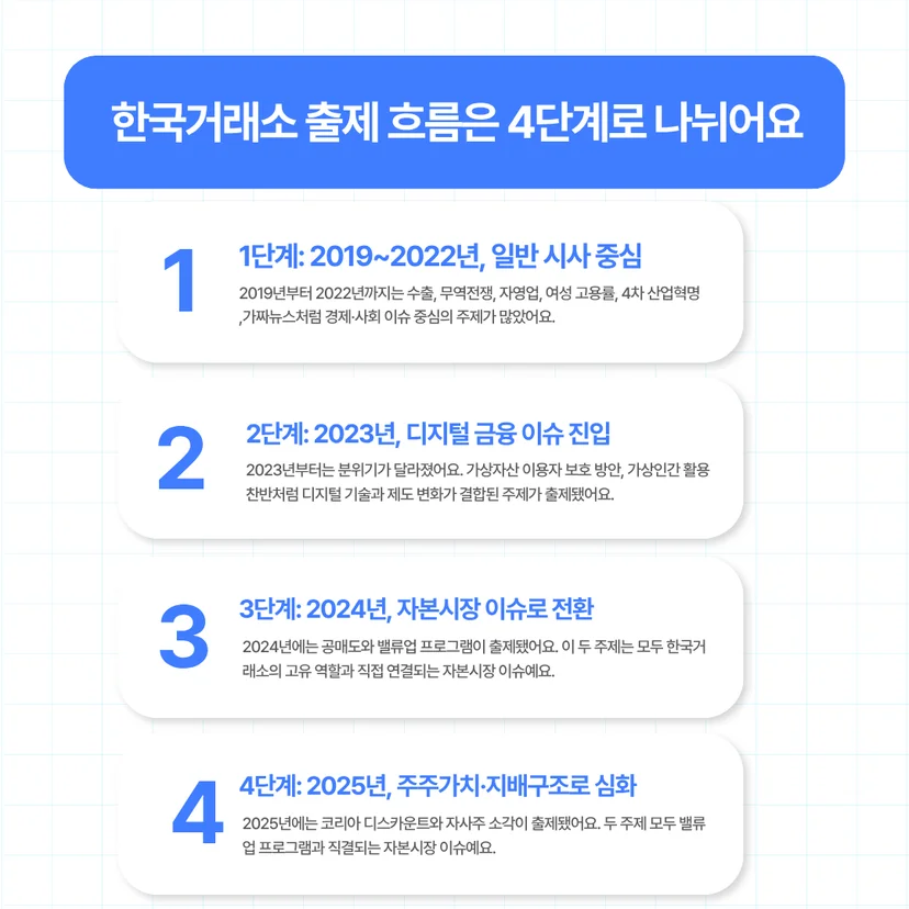 2026 한국거래소 논술 대비 핵심 주제로 자본시장 이슈인 공매도와 밸류업, 디지털 금융 이슈인 가상자산과 가상인간을 정리한 이미지