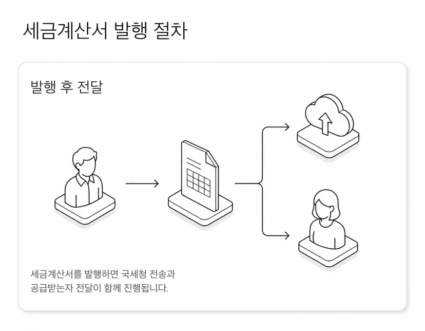 공급자가 발행한 세금계산서가 국세청에 전송되고 공급받는자에게도 전달되는 구조를 보여주는 이미지