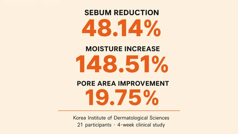 Papa Recipe clinical results graphic showing three key statistics in bold typography: 48.14% sebum reduction, 148.51% moisture increase, and 19.75% pore area improvement, from a Korea Institute of Dermatological Sciences study with 21 participants over a 4-week clinical study