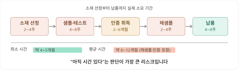 소재 선정부터 납품까지 친환경 패키지 전환 실제 소요 기간