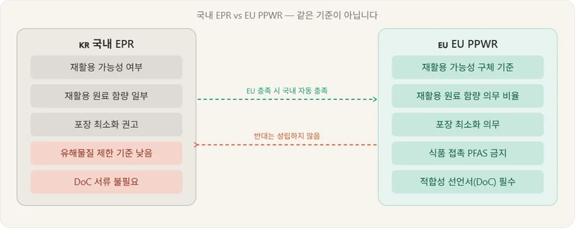 기준이 다른 국내 EPR과 EU PPWR