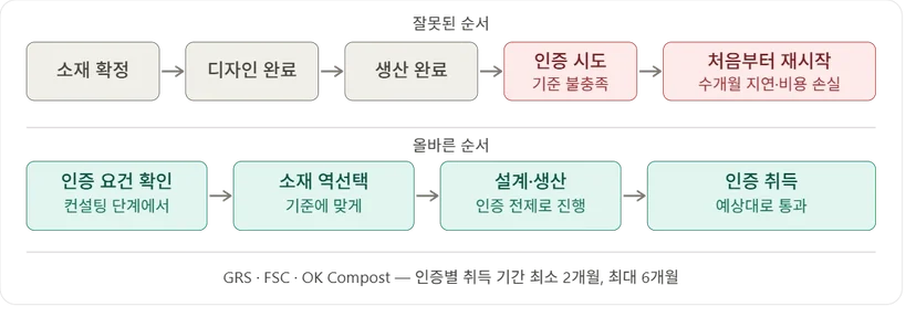 친환경 인증 소요 기간
