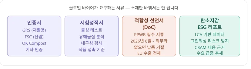 글로벌 바이어가 요구하는 인증서, 시험성적서, 적합성 선언서(DoC), 탄소저감 ESG 리포트