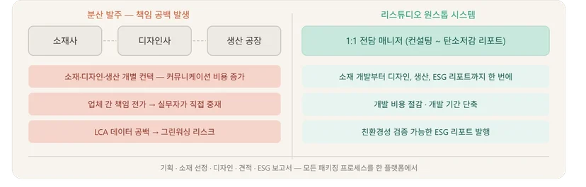 분산 발주의 비효율성을 해결한 리스튜디오 원스톱 시스템