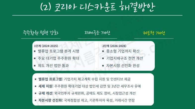  코리아 디스카운트 해결방안 논술: 주주환원·지배구조·제도 개선