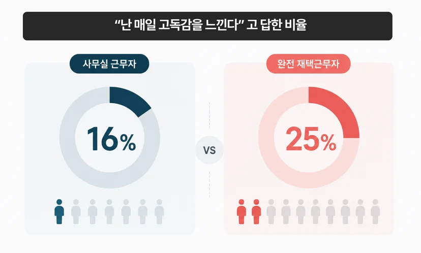 재택근무 직원 복지 심각성 설문조사