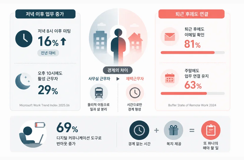 재택근무 직원 복지 소외 해결 방법