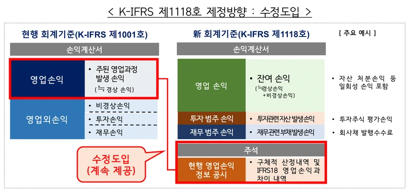IFRS 18로 달라지는 손익계산서를 이미지로 설명