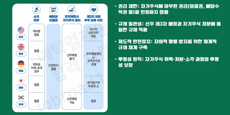  자사주 소각 의무화 논술｜해결 방안 3가지
