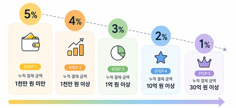리틀리 멤버십 블럭 수수료 정책
