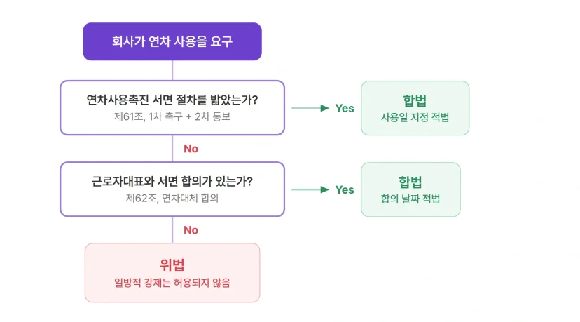 연차 강제 사용의 합법 위법 판단 플로우차트