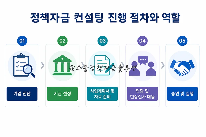 정책자금 컨설팅 진행 절차와 역할