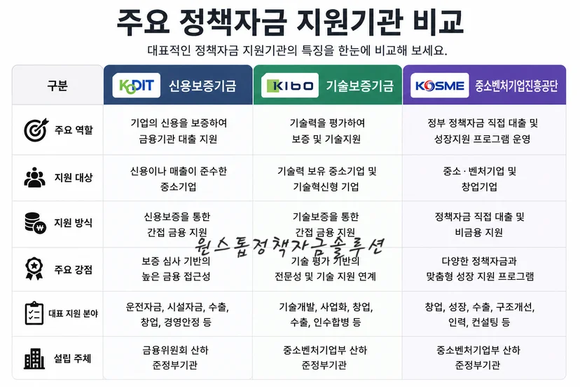 신용보증기금 기술보증기금 중소벤처기업진흥공단 비교