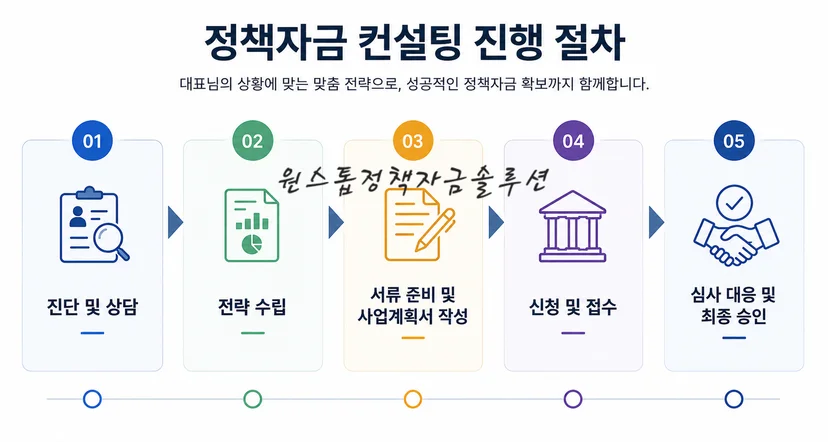 정책자금 컨설팅 진행 절차