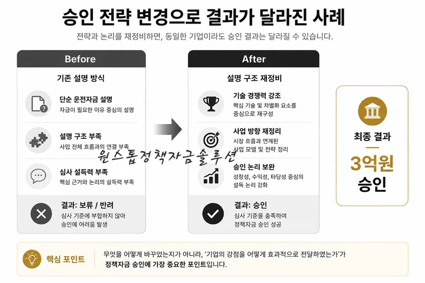 제조업 정책자금 승인 전략 변경 사례