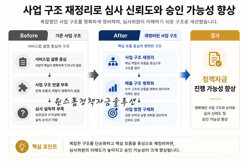 서비스업 정책자금 사업 구조 개선 사례