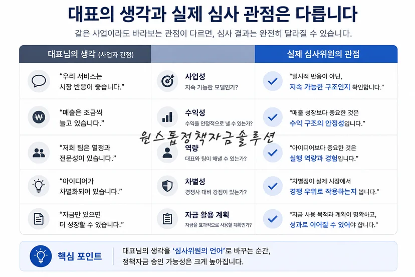청년창업자금 심사 관점 비교