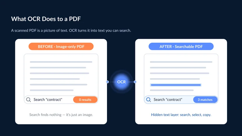 Side-by-side of the same page — a scanned image-only PDF where a search for a word returns no result and the text cannot be selected, versus the same PDF after OCR where the word is highlighted by search and the text is selectable