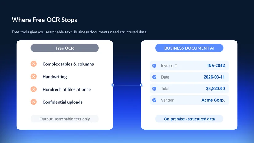 A split showing where free OCR stops — a complex multi-column invoice with a merged-cell table, a handwritten form, a stack of hundreds of files, and a confidential document — versus business document AI that extracts named fields like invoice number, date, and total into structured data 