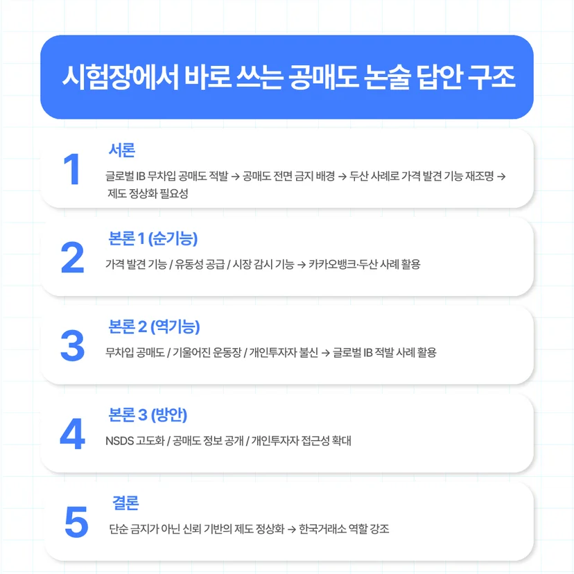 한국거래소 공매도 논술 답안 구조를 서론·본론·결론 단계로 정리한 인포그래픽 이미지