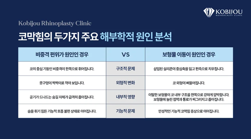 코비쥬의원 코재수술 정보: 코재수술 시 코막힘의 원인이 되는 비중격 편위와 보형물 이동의 차이점 및 구조적·기능적 특징을 비교한 이미지