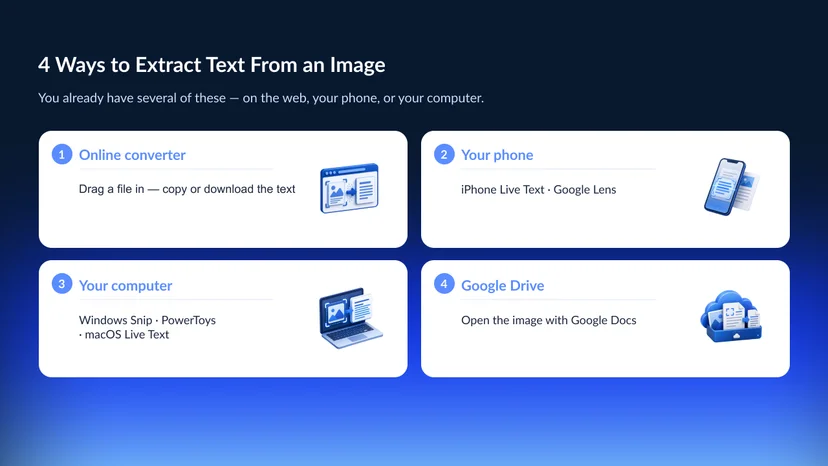 Four routes to extract text from an image — a free online converter, a phone's built-in OCR such as iPhone Live Text and Google Lens, a desktop screenshot text tool on Windows and macOS, and Google Drive opening an image in Google Docs — each labeled with the situation it fits