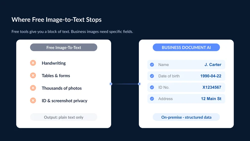 A split showing where free image-to-text stops — a photographed handwritten form, a receipt with a table, and a stack of ID images — versus business document AI that returns named fields such as name, date, and amount as structured data