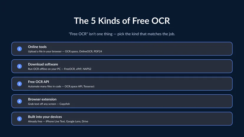 Five kinds of free OCR shown side by side — online tools you upload to, desktop software you download, a free OCR API for developers, browser extensions that grab text from the screen, and the OCR already built into your phone and Google Drive — each labeled with the situation it fits