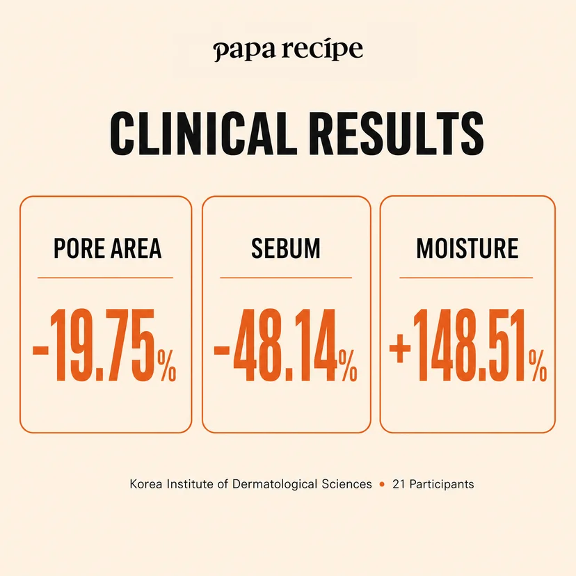 Papa Recipe clinical results infographic showing three statistics in separate cards: pore area -19.75%, sebum -48.14%, and moisture +148.51%, from a Korea Institute of Dermatological Sciences study with 21 participants