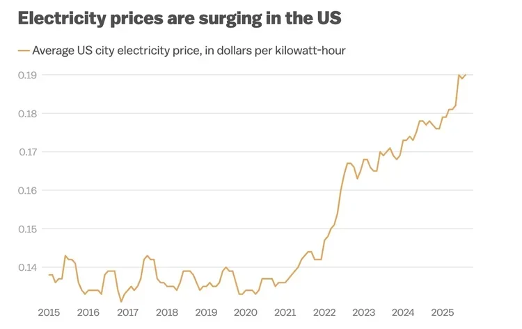 오전 9:52Claude 응답: Line chart showing average U.Line chart showing average U.S. city electricity prices in dollars per kilowatt-hour from 2015 to 2025, with prices remaining relatively flat between $0.13–$0.14 from 2015 to 2021, then rising sharply from 2022 onward to nearly $0.19 by 2025. Source: Wired / Federal Reserve Bank of St. Louis.