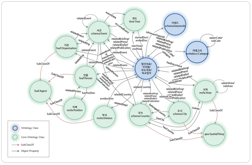 Ontology Class Association Diagram — Source: Korean Ministry of Foreign Affairs Public Data