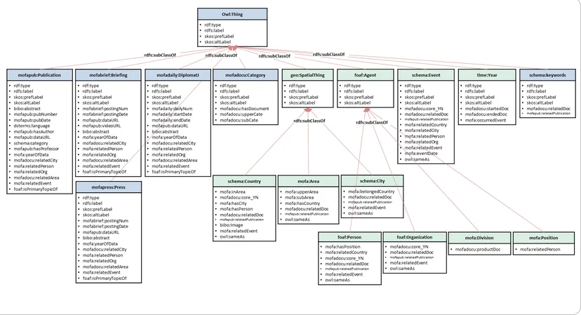 Ontology Property Structure — Source: Korean Ministry of Foreign Affairs Public Data
