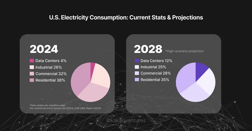 Two pie charts comparing U.S. electricity consumption by sector in 2024 and 2028. In 2024, residential leads at 38%, followed by commercial at 32%, industrial at 26%, and data centers at 4%. By 2028, data centers are projected to grow to 12% under a high-scenario estimate, while residential drops to 35%, commercial to 28%, and industrial to 25%. Source: EIA (2024), DOE LBNL Report (2024).