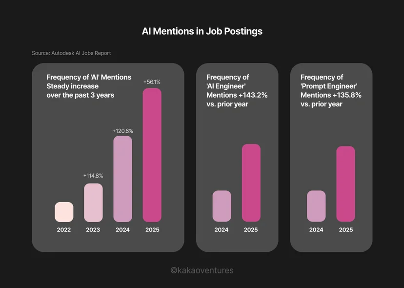 Three bar charts showing the frequency of AI-related terms in job postings from the Autodesk AI Jobs Report. The first chart tracks mentions of "AI" from 2022 to 2025, rising +114.8% in 2023, +120.6% in 2024, and +56.1% in 2025. The second chart shows "AI Engineer" mentions growing 143.2% from 2024 to 2025. The third chart shows "Prompt Engineer" mentions growing 135.8% from 2024 to 2025. Source: Autodesk AI Jobs Report.