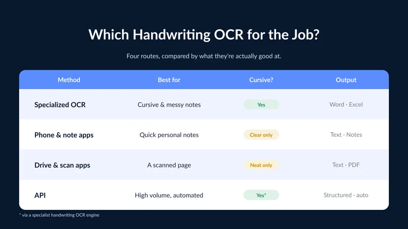 Four routes to convert handwriting to text — specialized handwriting OCR tools that read cursive and export to Word or Excel, phone and note apps such as Apple Notes, Google Lens and OneNote, Google Drive and scan apps, and an API for high volume — each labeled with the situation it fits