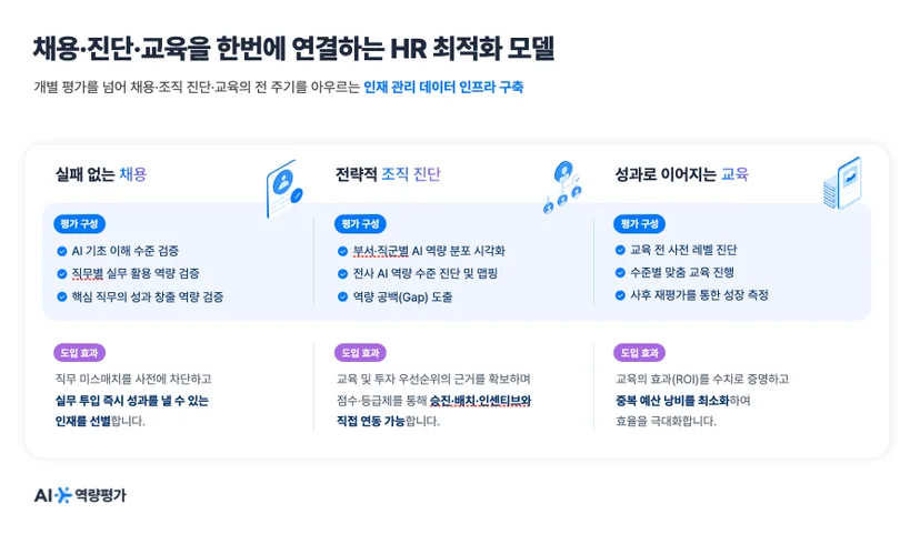 채용·조직 진단·교육을 연결하는 HR 최적화 모델 다이어그램, AI 역량평가 데이터 기반 단계별 활용 구조