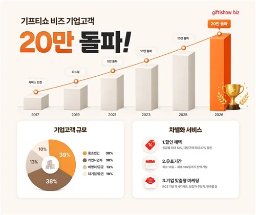 기프티쇼 비즈 20만 돌파