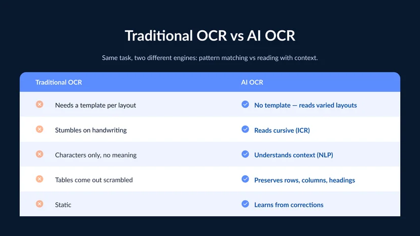 A side-by-side comparison of traditional OCR and AI OCR across five axes — templates, handwriting, context, document structure, and improvement over time — with traditional OCR limited to pattern-matched printed text and AI OCR adding no-template reading, handwriting, context, structure, and learning