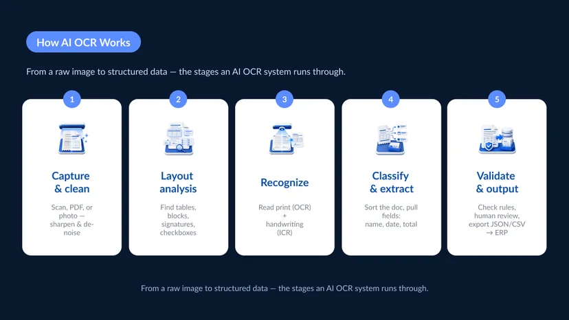 A left-to-right pipeline of how AI OCR works — capture and clean the image, analyze the layout, recognize printed and handwritten text, classify the document and extract fields, validate the data, and output structured data into business systems