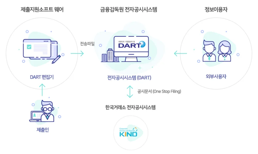 다트편집기를 통해 공시를 업로드할 때 KIND에도 함께 업로드될 수 있다는 걸 설명하는 이미지