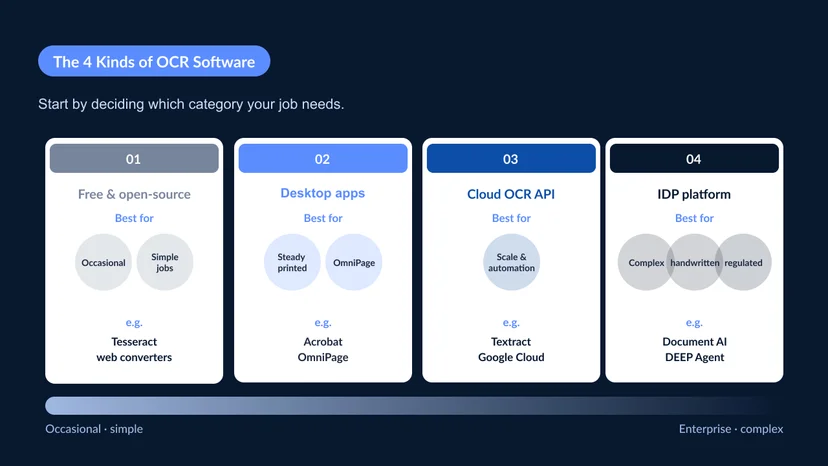 Four categories of OCR software shown side by side — free and open-source tools, desktop OCR applications, cloud OCR APIs, and intelligent document processing platforms — each labeled with the situation it fits