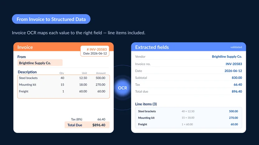 An invoice on the left with key fields highlighted — vendor name, invoice number, date, line items, tax, and total — flowing into a structured data card on the right showing each value mapped to its field and a line-item table 