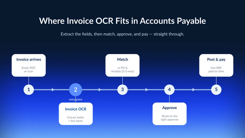 An accounts payable workflow rail showing five stages left to right — invoice arrives, invoice OCR extracts the fields, the data is matched against purchase orders and receipts, the invoice is routed for approval, and the result is posted to the ERP and paid — with the invoice OCR stage highlighted as the entry point
