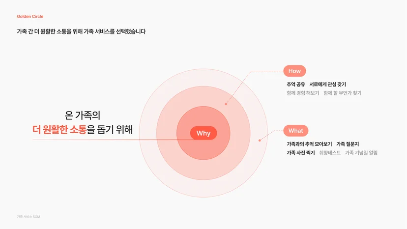 솜 프로젝트 서베이 리서치 결과 — 멋쟁이사자처럼 UIUX 부트캠프