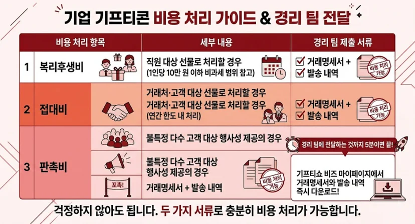 기업 기프티콘 비용 처리 가이드
