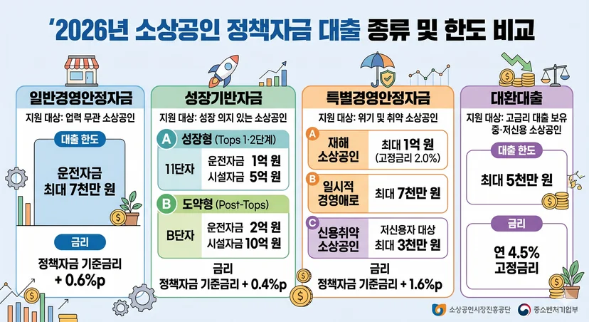 소상공인 정책자금 대출 자격 조건 비교